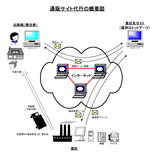 通販サイト代行の概要